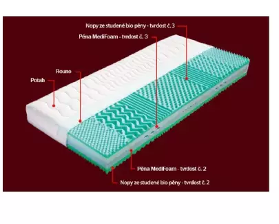 Matrace s elastickou pěnou MEDIFOAM Kenny